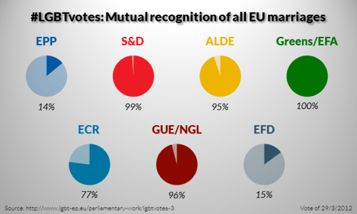 #LGBTvotes 3 Mutual recognition of all EU marriages