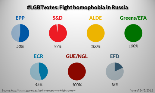 #LGBTvotes 4 Fight homophobia in Russia