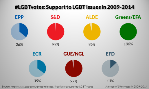 #LGBTvotes 6 Support to LGBT issues in 2009-2014