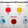 #LGBTvotes 6 Support to LGBT issues in 2009-2014